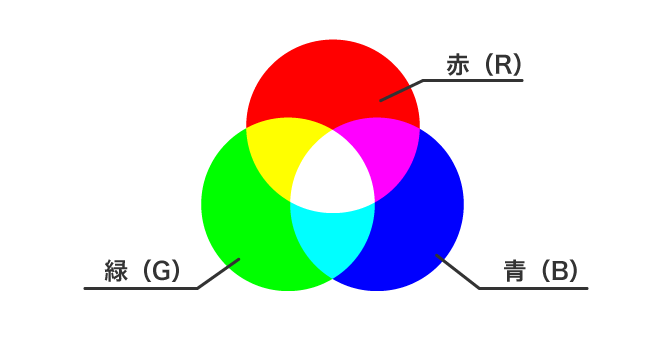 加法混色